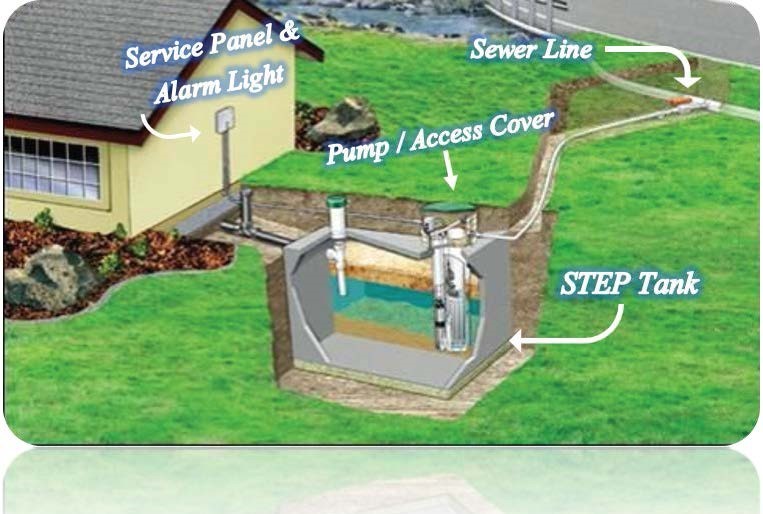 Diagram of STEP sewer system.